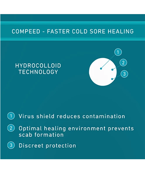 COMPEED Cold Sore Patches hydrocolloid technology benefits graphic